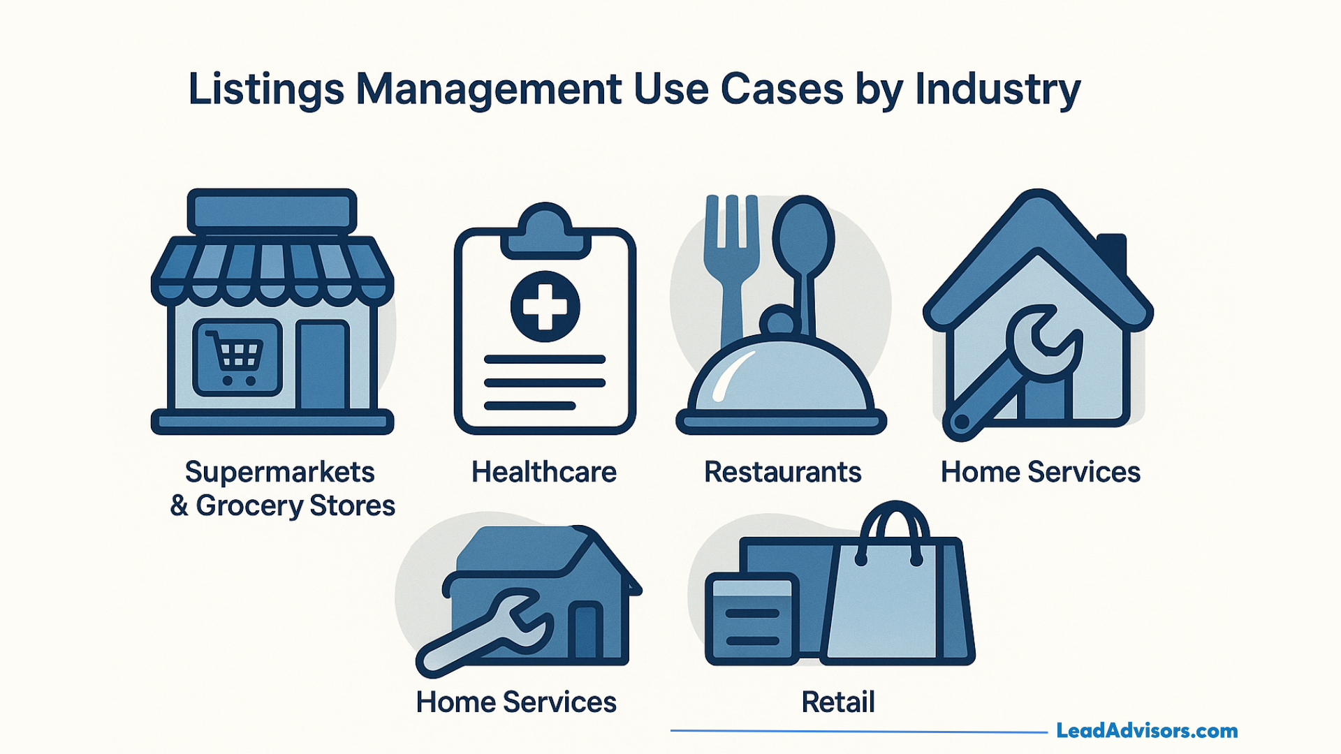 Listings management use cases across industries like supermarkets, healthcare, restaurants, home services, and retail.