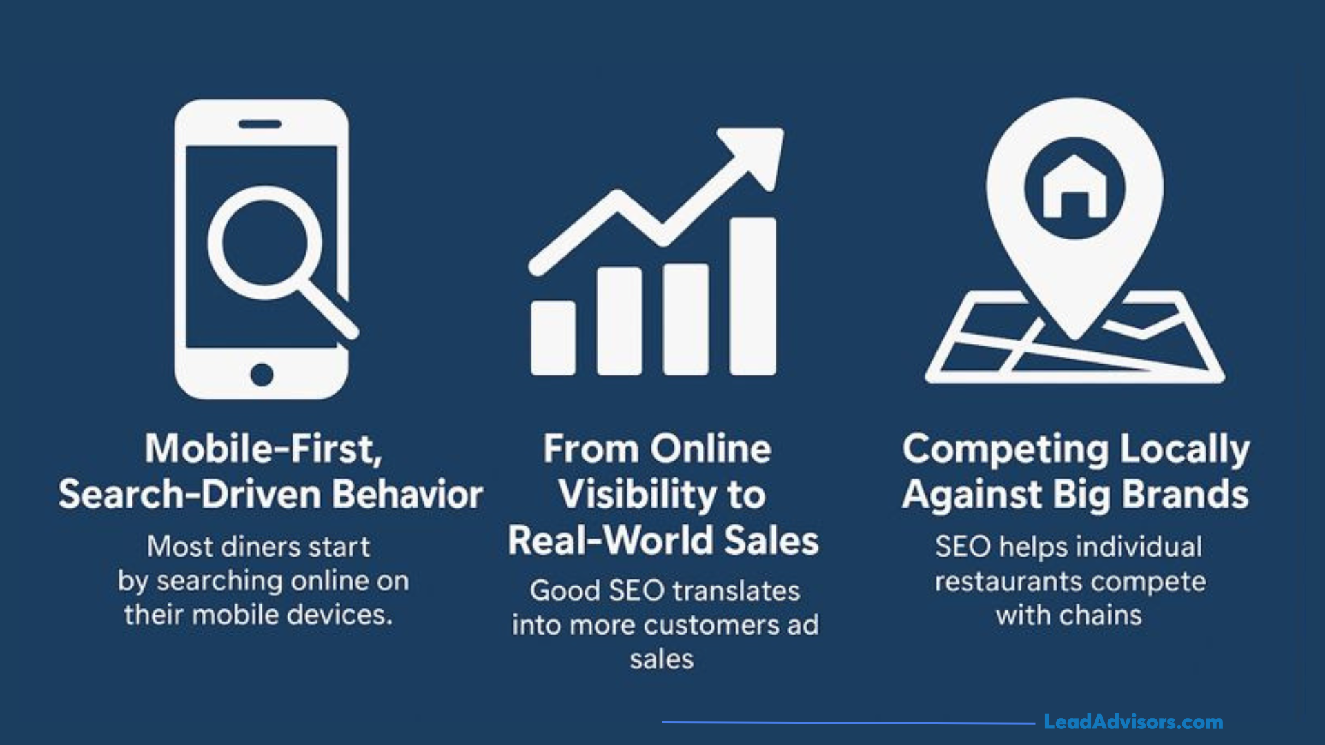 Illustration showing mobile-first search behavior, online visibility growth, and local SEO competition through icons of a smartphone search, rising bar chart, and location pin. The graphic explains how SEO helps local restaurants attract customers, increase real-world sales, and compete with larger brands.