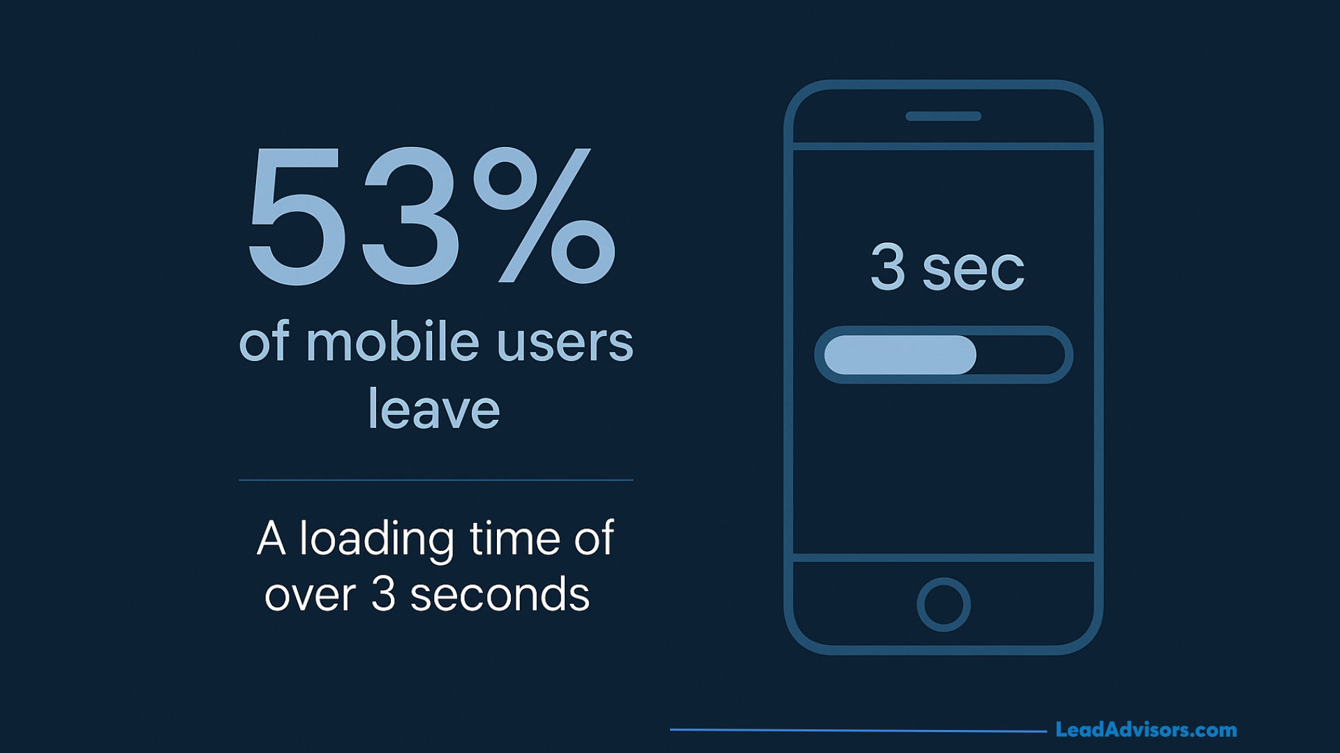 A graphic showing that 53% of mobile users leave websites that take longer than three seconds to load, emphasizing the importance of site speed.