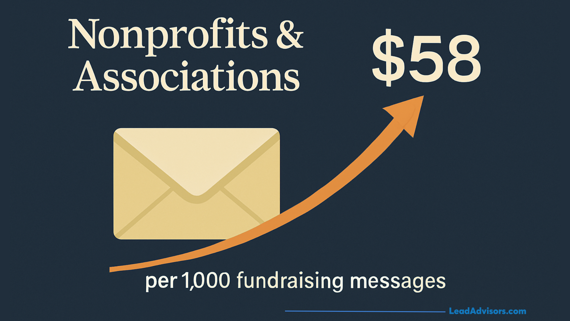 Cost chart showing the average $58 cost per 1,000 fundraising messages for nonprofits and associations.