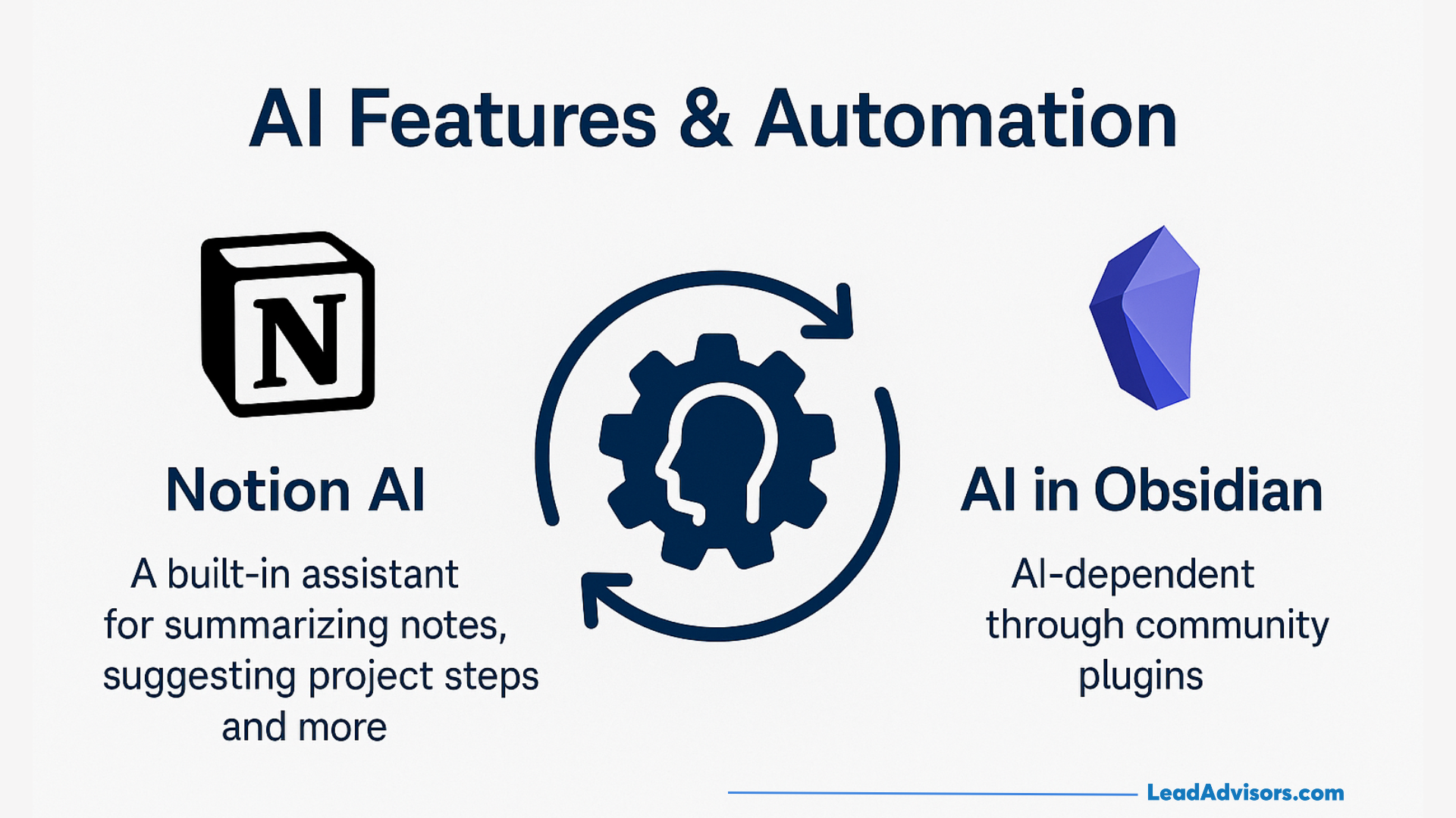 This comparison shows Notion AI’s built-in automation tools versus Obsidian’s plugin-based AI features. It explains how Notion includes native AI assistance while Obsidian relies on community extensions.