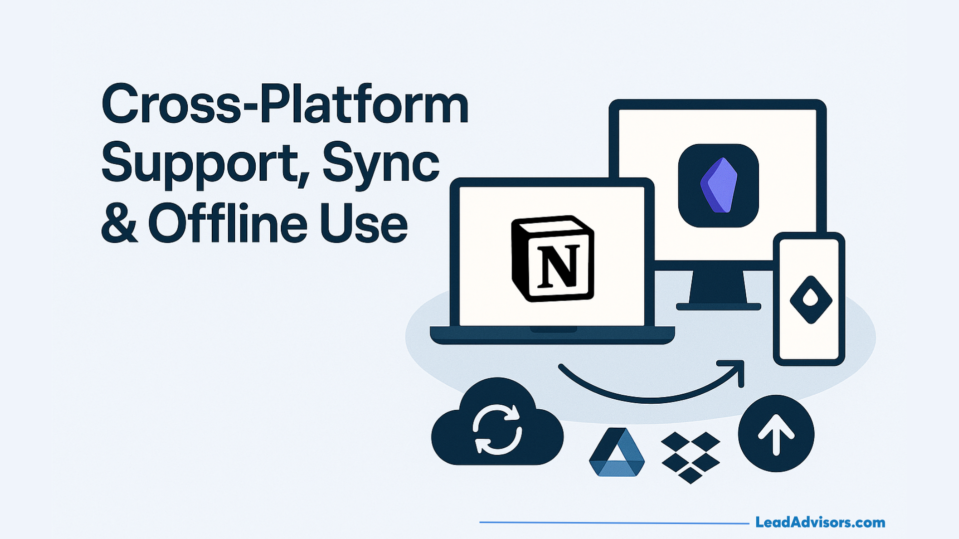This graphic compares Obsidian vs Notion for cross-platform support, sync options, and offline access. It shows how Obsidian supports local files with third-party sync while Notion relies on cloud-based synchronization across devices.