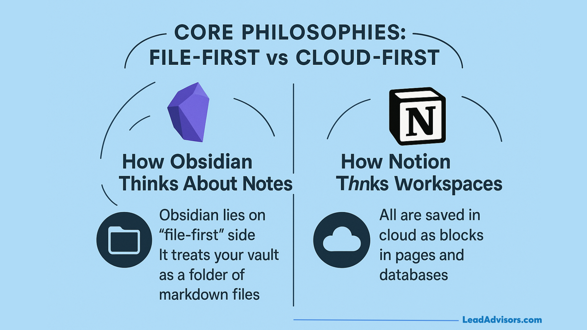 This graphic compares Obsidian vs Notion by explaining file-first note storage versus cloud-first workspaces. It highlights how Obsidian stores local markdown files while Notion organizes content as cloud-based blocks and databases.