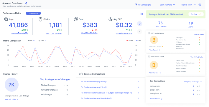 PPC account dashboard showing performance metrics, optimization suggestions, competitor insights, and audit scores.