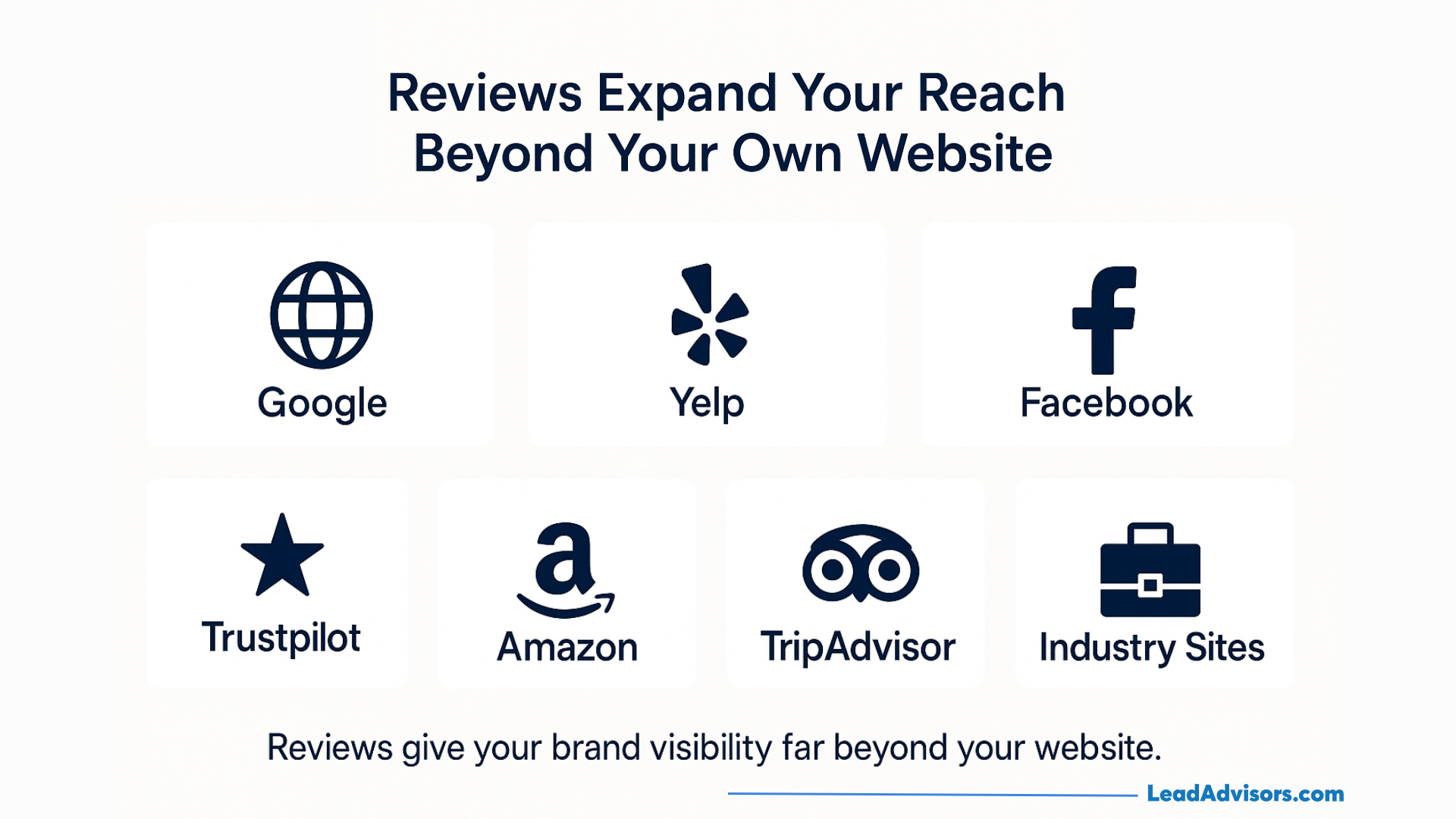Visual showcasing how reviews expand brand reach across platforms like Google, Yelp, Facebook, Trustpilot, Amazon, TripAdvisor, and industry sites.
