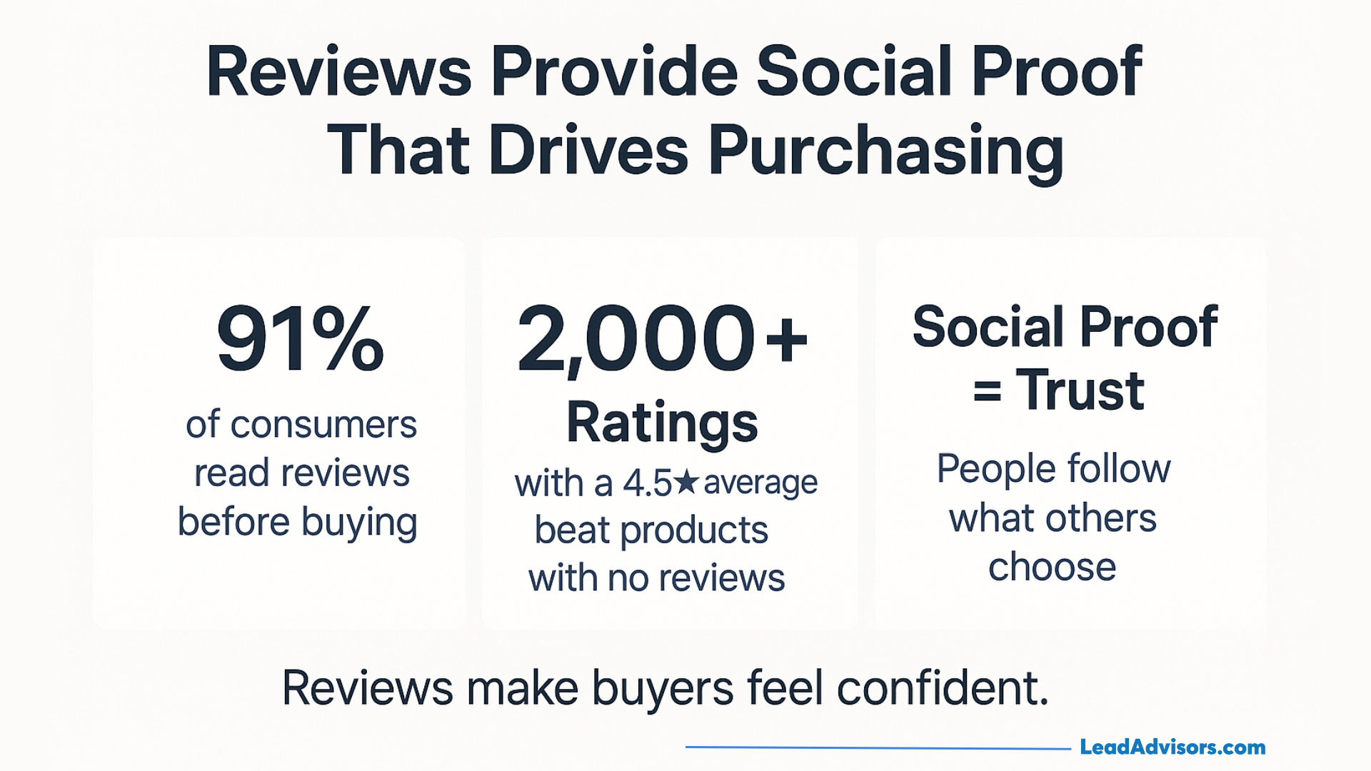 Graphic showing how reviews provide social proof that drives purchasing, including consumer review statistics, ratings impact, and trust signals.