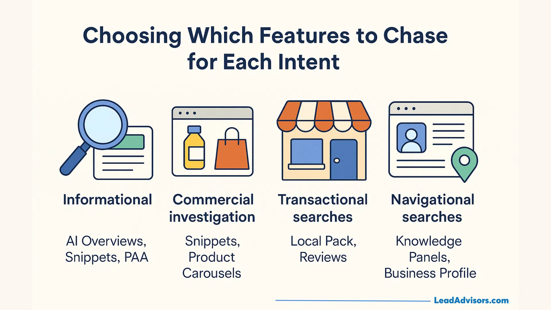 A graphic showing which SERP features to pursue for each search intent type, including informational, commercial investigation, transactional, and navigational queries.