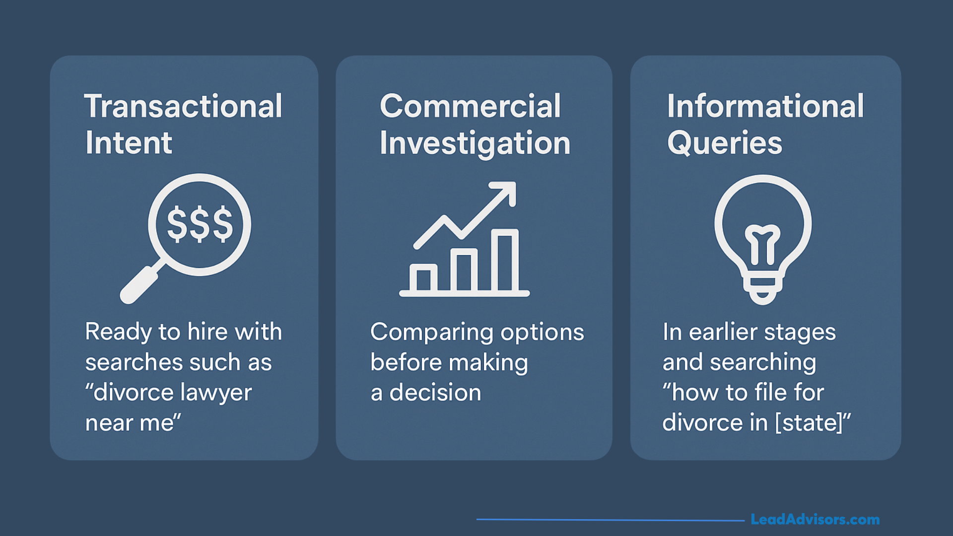 A visual breakdown of keyword intent categories—transactional, commercial investigation, and informational—used for targeting family law search queries.