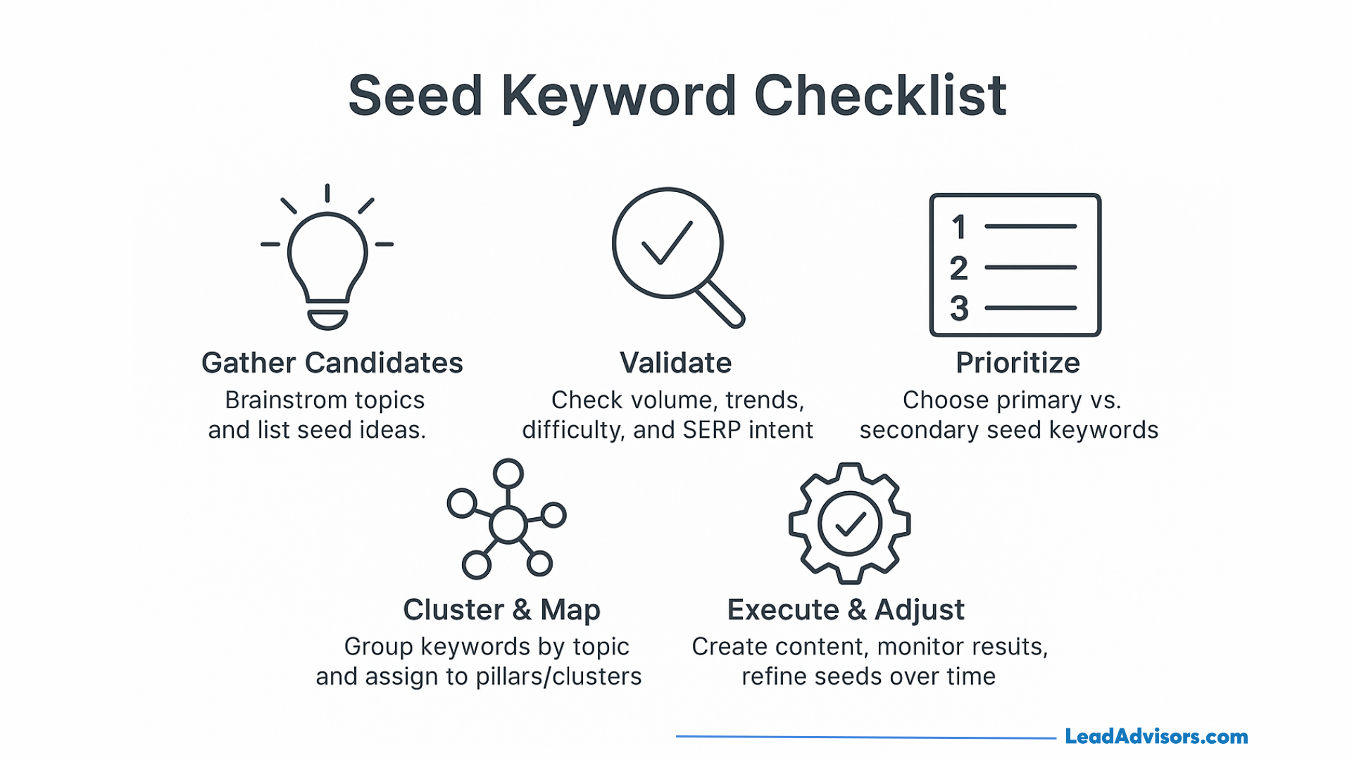 This checklist graphic breaks down the seed keyword process from idea generation to execution and refinement. It covers gathering candidates, validation, clustering, prioritization, and ongoing optimization.