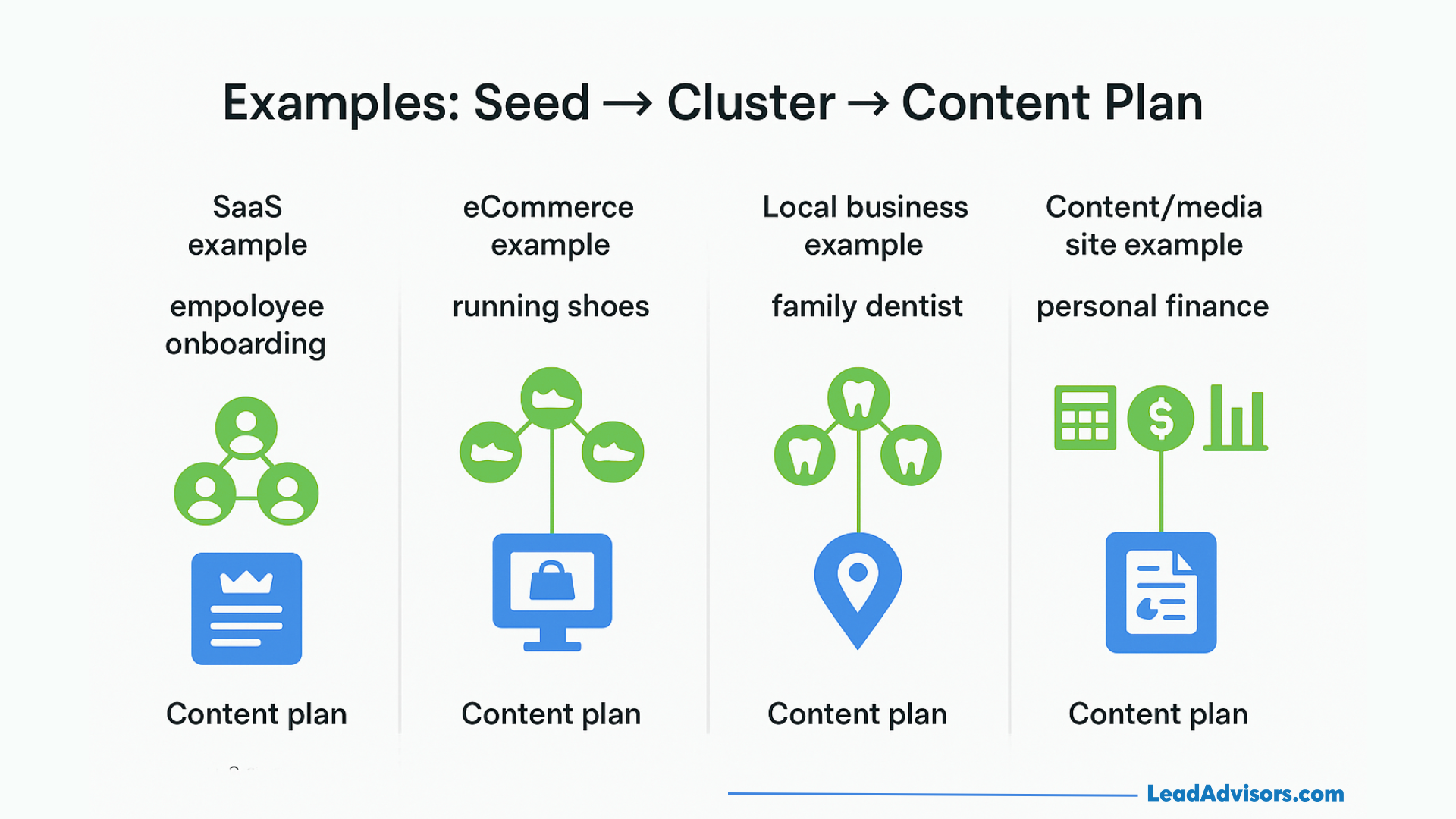 This image shows examples of how seed keywords evolve into clusters and structured content plans across SaaS, ecommerce, local business, and media sites. It highlights how one seed keyword supports multiple targeted content pieces.