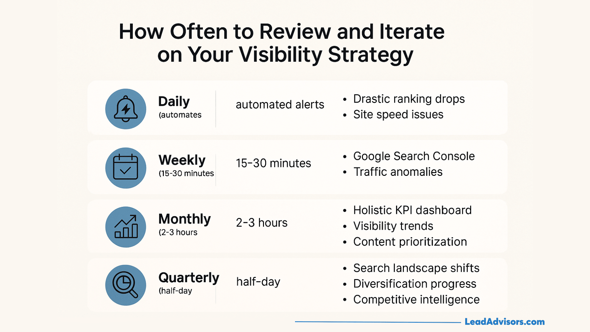 A chart outlining how often to review SEO visibility metrics with daily alerts, weekly check-ins, monthly KPI analysis, and quarterly search landscape evaluations.