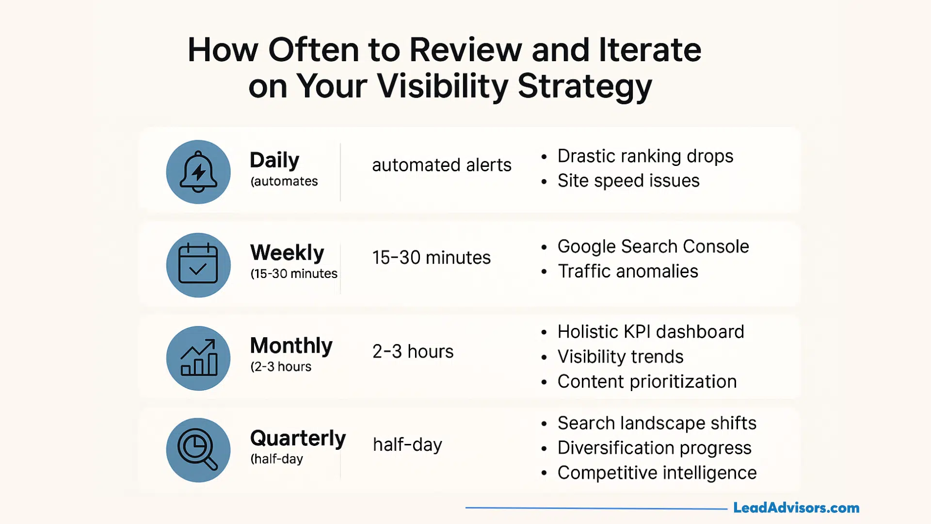 A chart outlining how often to review SEO visibility metrics with daily alerts, weekly check-ins, monthly KPI analysis, and quarterly search landscape evaluations.