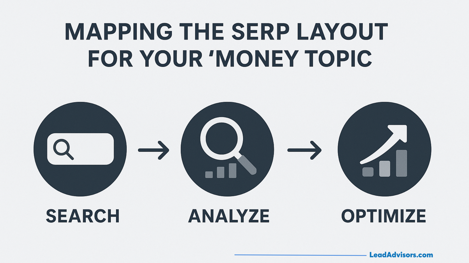 A three-step visual workflow illustrating how to map SERP layouts for important keywords through searching, analyzing, and optimizing.