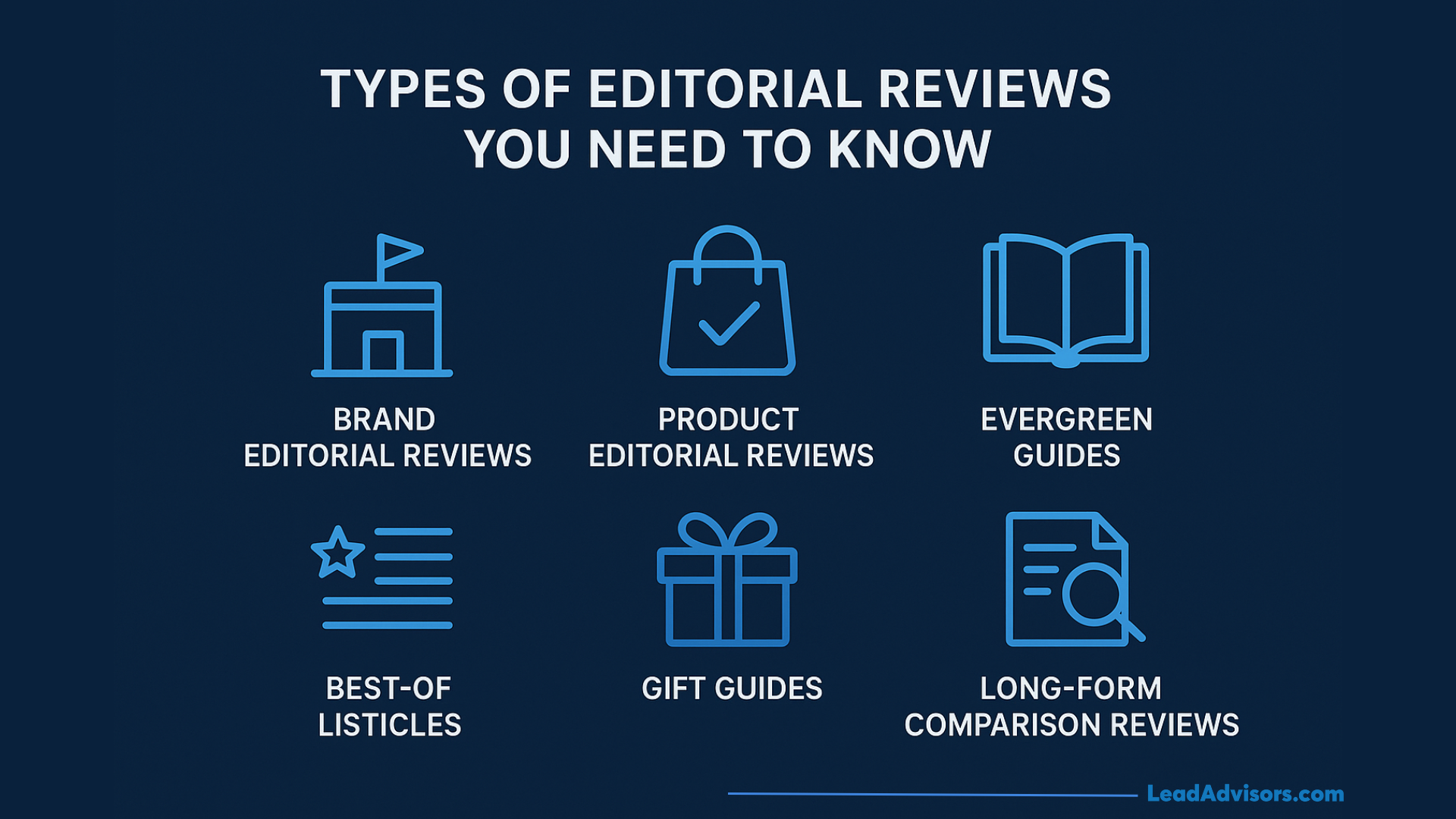 Overview of key editorial review types such as brand reviews, product reviews, evergreen guides, best-of listicles, gift guides, and comparison reviews.