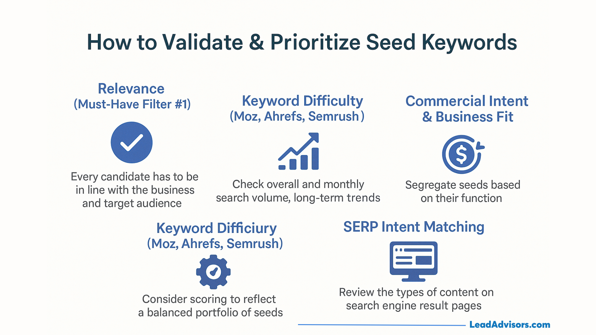 This visual outlines how to validate and prioritize seed keywords using relevance, keyword difficulty, commercial intent, and SERP analysis. It emphasizes aligning seed keywords with business goals and search intent.