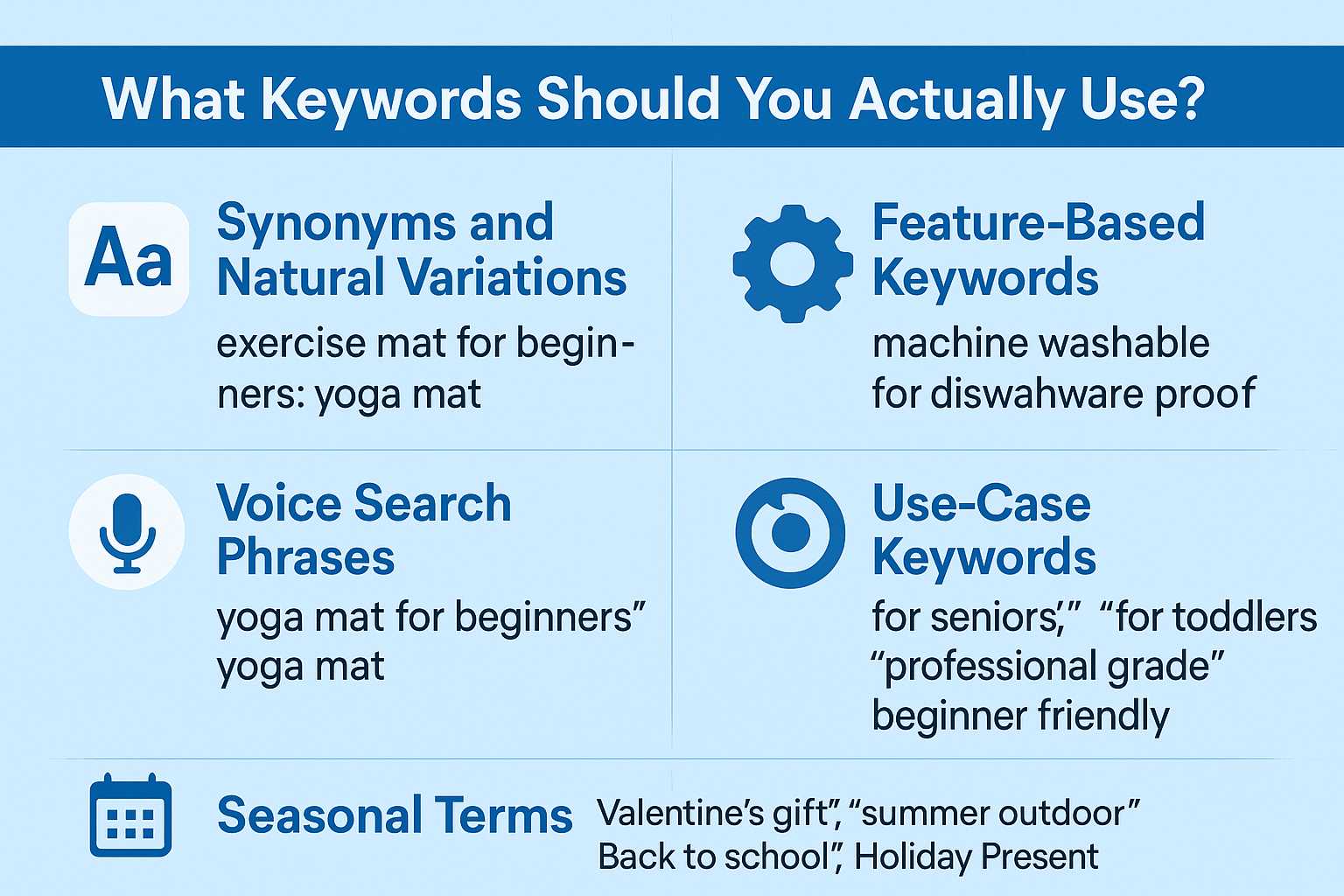 Infographic listing recommended keyword types for Amazon listings, including synonyms, features, voice search, use cases, and seasonal terms.
