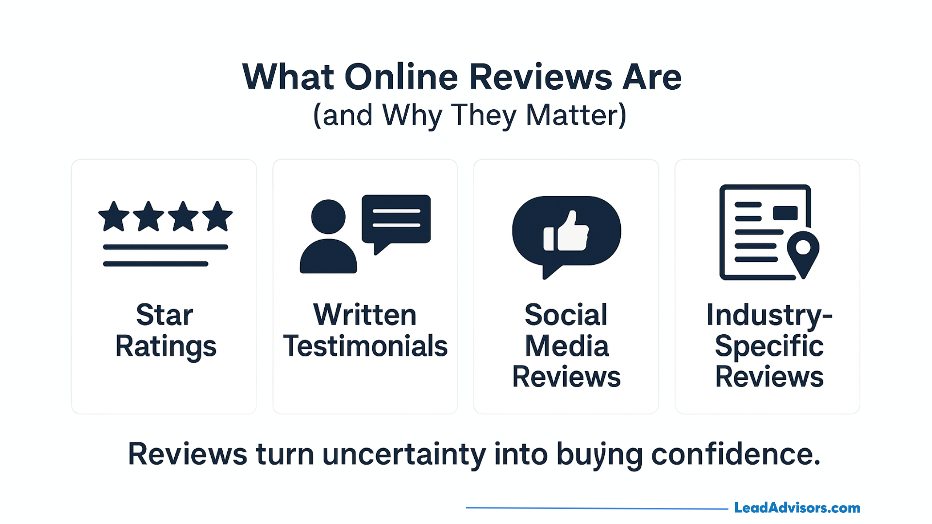 Graphic explaining what online reviews are, including star ratings, written testimonials, social media reviews, and industry-specific reviews, emphasizing how they build buying confidence.