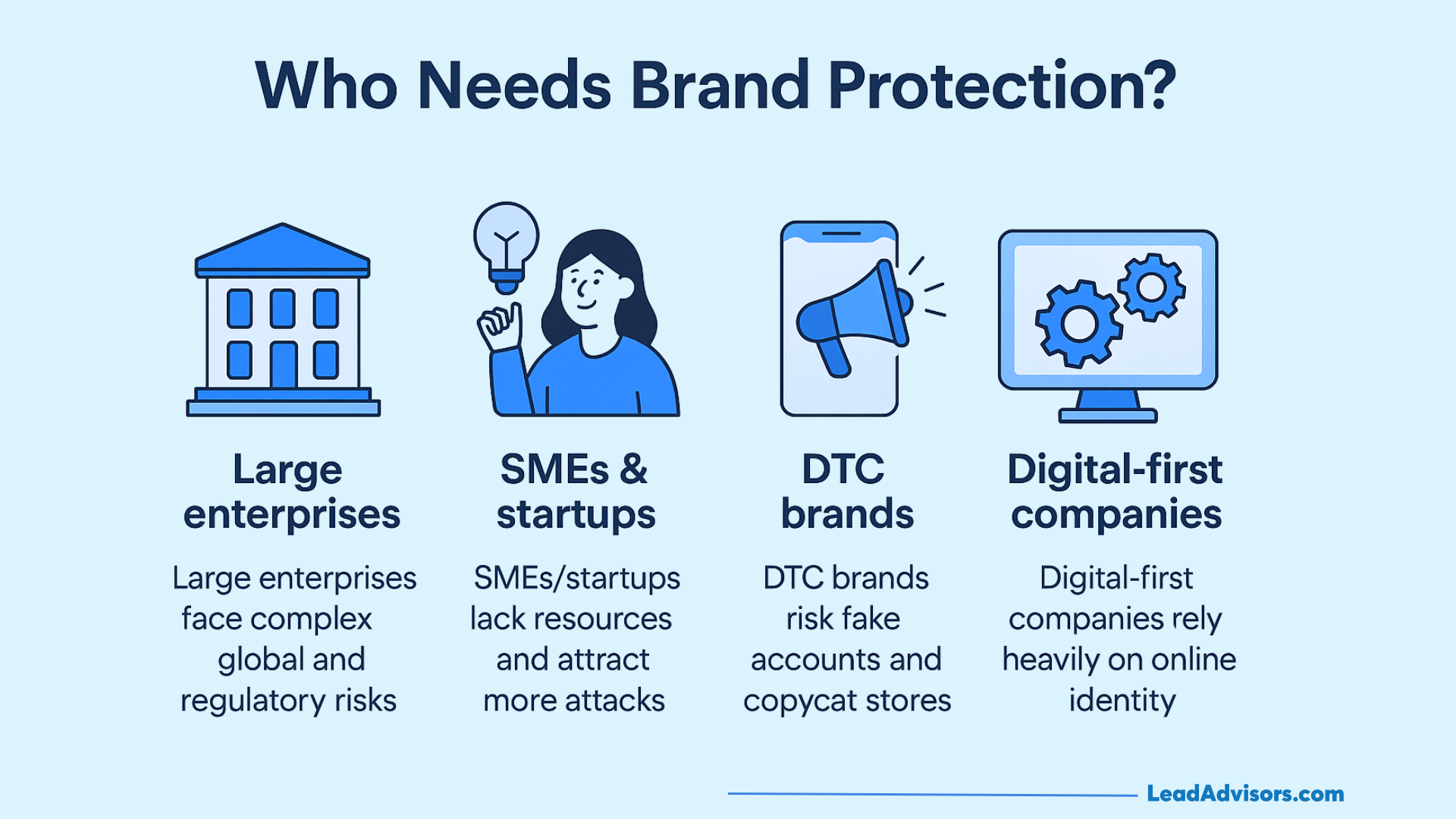 Illustration showing large enterprises, SMEs, startups, DTC brands, and digital-first companies that require brand protection due to online risks and impersonation threats.