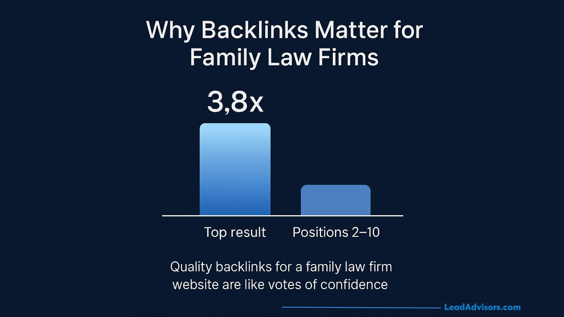 A chart showing why backlinks matter for family law firms, with top-ranking results receiving 3.8 times more high-quality backlinks than lower positions.