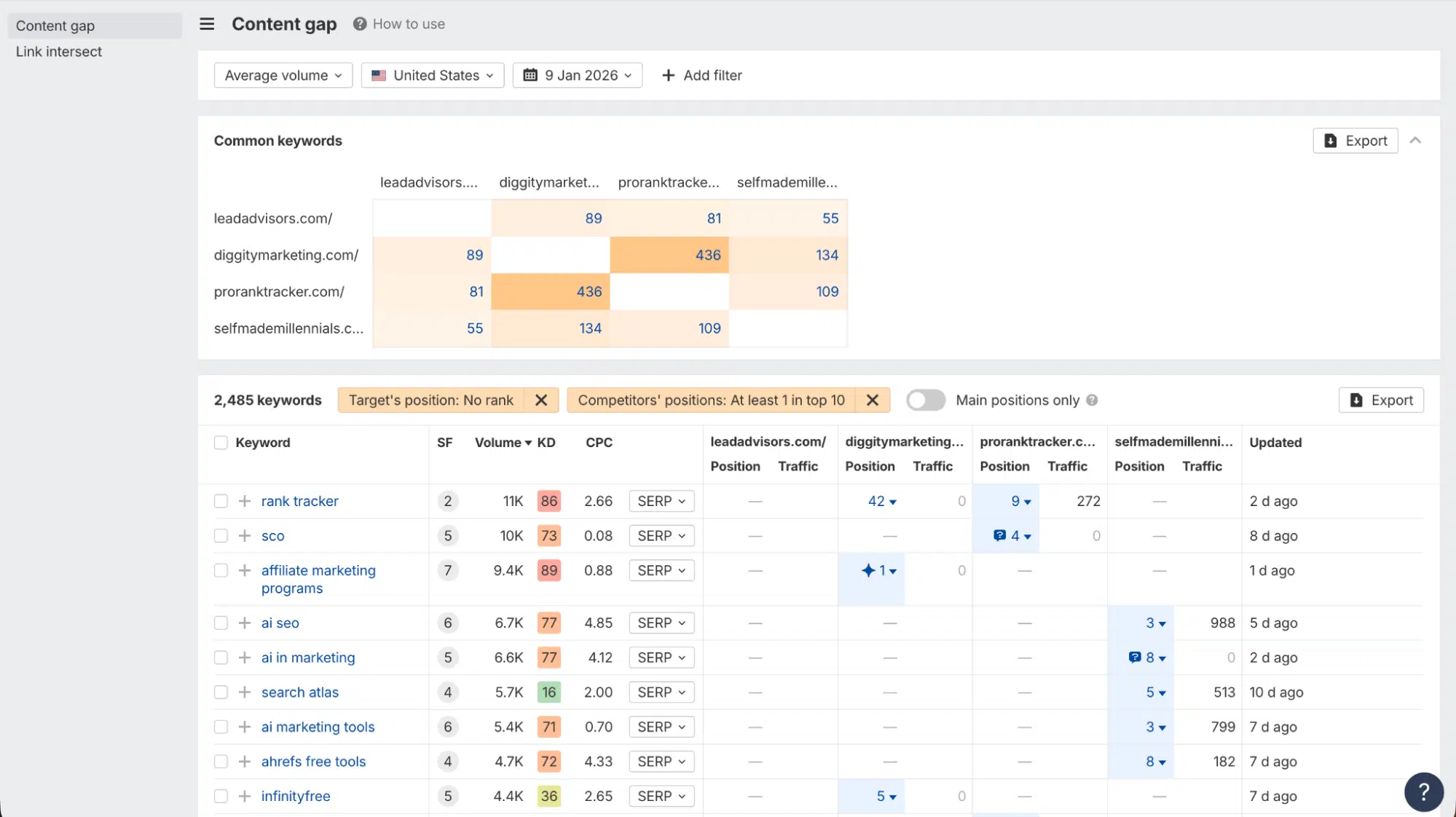 Ahrefs Content Gap tool displaying a common keywords matrix and keyword ranking comparison between leadadvisors.com and competitors.