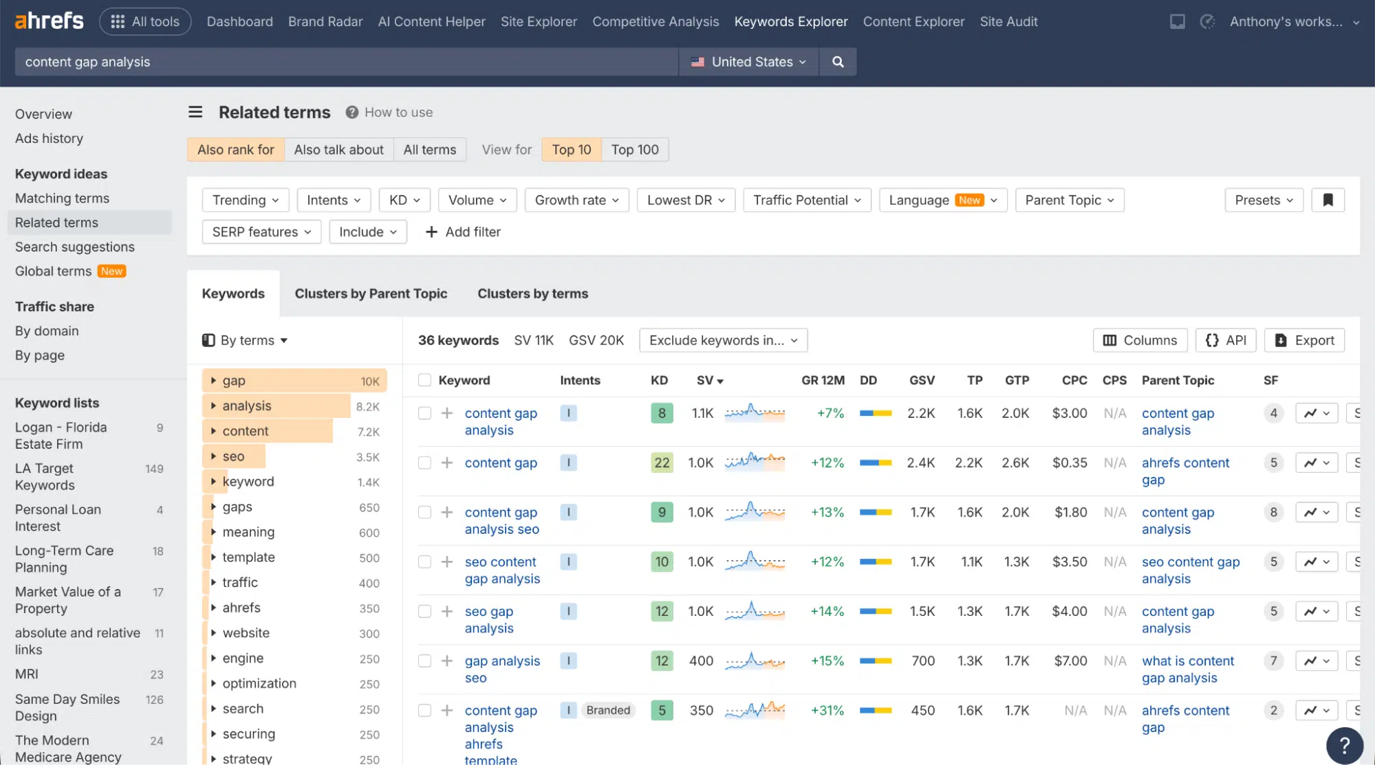 The Ahrefs Keywords Explorer interface showing related search terms, keyword clusters, and SEO metrics for the phrase content gap analysis.