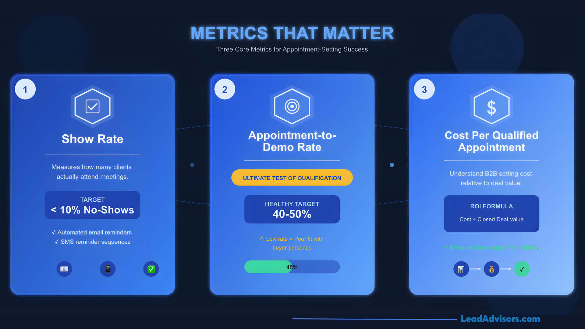 Infographic displaying three core metrics for appointment setting success: Show Rate, Appointment-to-Demo Rate, and Cost Per Qualified Appointment.