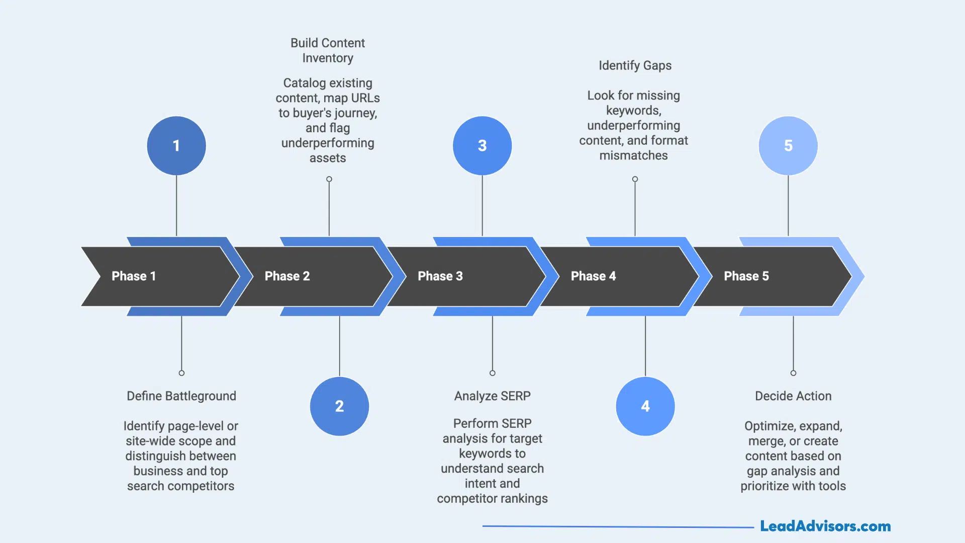 A 5-phase strategic roadmap for content gap analysis, from defining the battleground to deciding on optimization or new content creation.