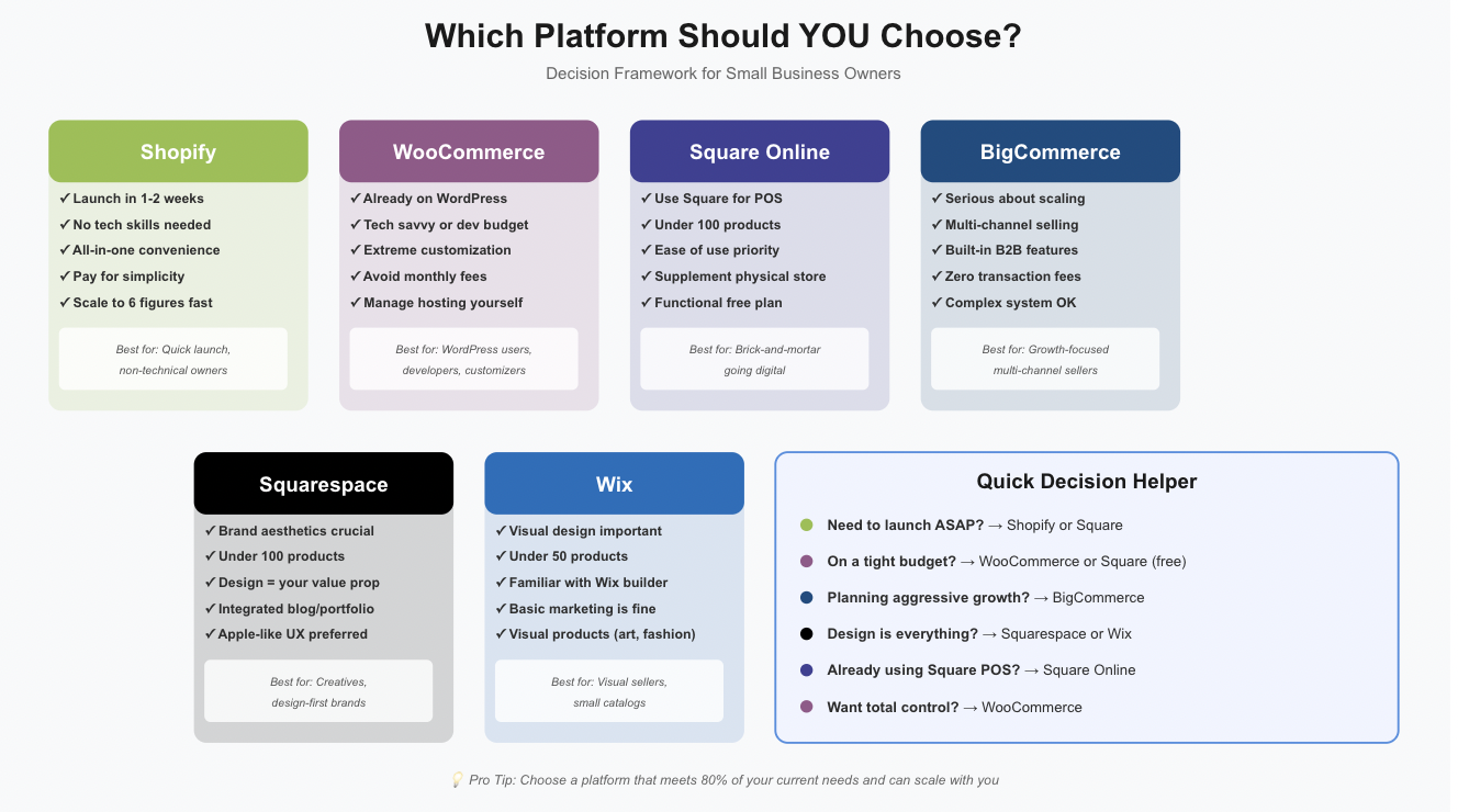 A decision framework comparing Shopify, WooCommerce, Square Online, BigCommerce, Squarespace, and Wix for small business owners.