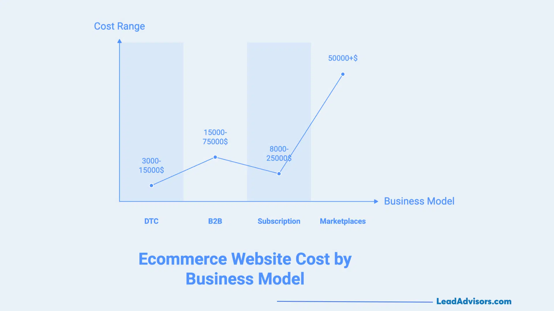 A line graph displaying ecommerce website cost ranges by business model, comparing DTC, B2B, Subscription, and Marketplaces, with costs ranging from $3,000 to over $50,000.