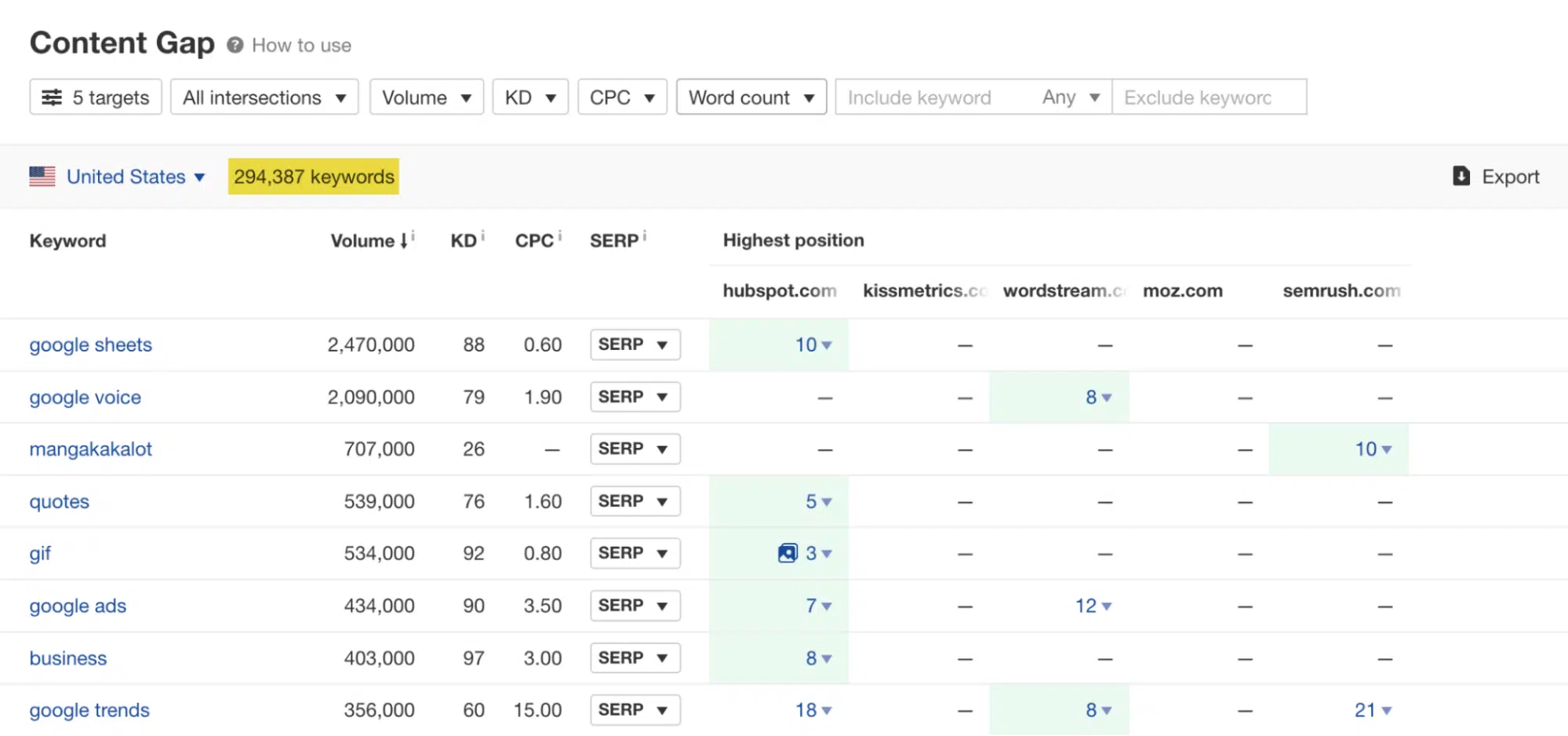 Content gap analysis dashboard showing keyword search volume, keyword difficulty (KD), and organic ranking positions for top industry domains.