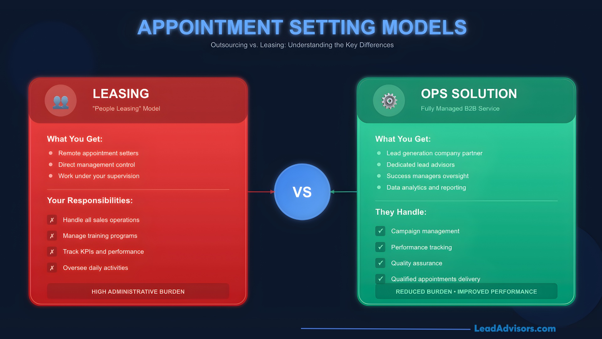 Comparison infographic of "Leasing" vs "OPS Solution" appointment setting models, highlighting management control and administrative burden.
