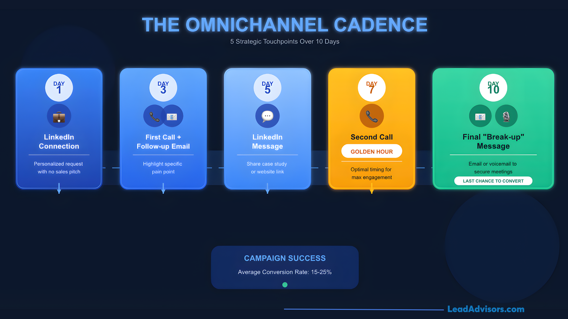 A 10-day B2B sales cadence flowchart showing 5 strategic touchpoints including LinkedIn, phone calls, and email follow-ups.