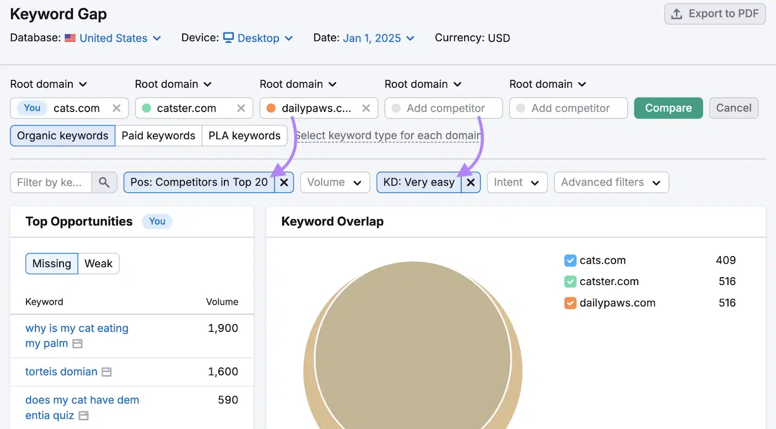 Semrush Keyword Gap tool highlighting top opportunities and keyword overlap between cats.com and its main search competitors.