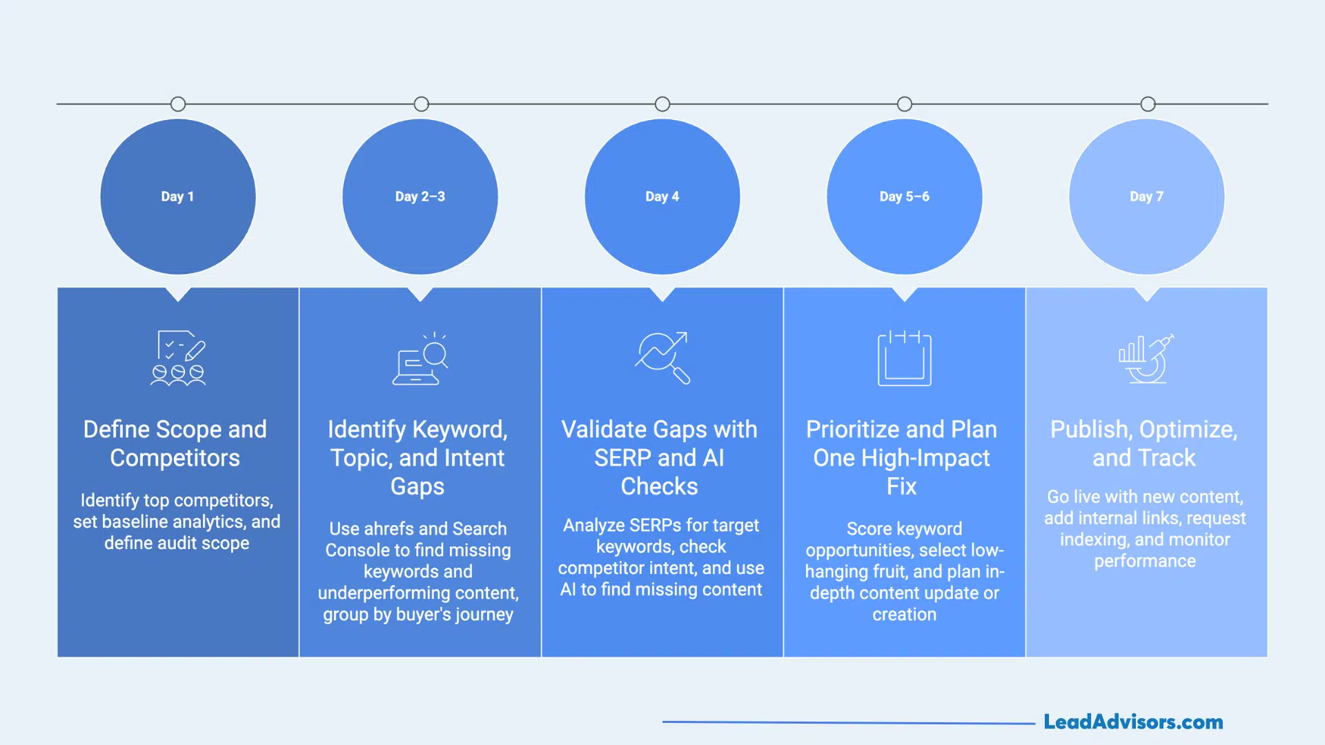 A 7-day timeline infographic detailing a step-by-step process for identifying, validating, and prioritizing high-impact content fixes.