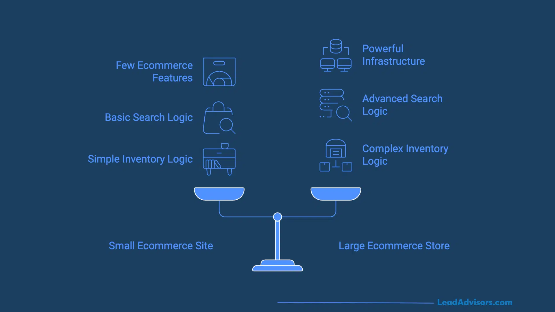 A scale comparison between small and large ecommerce stores, contrasting basic search and inventory logic with powerful infrastructure and advanced search features.