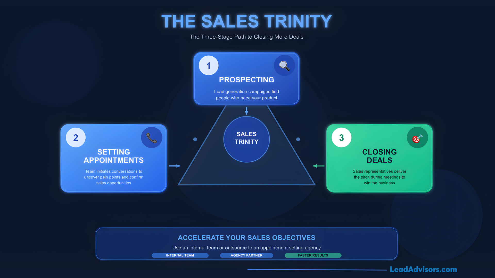 A three-stage sales process diagram illustrating the path from prospecting and setting appointments to closing deals.