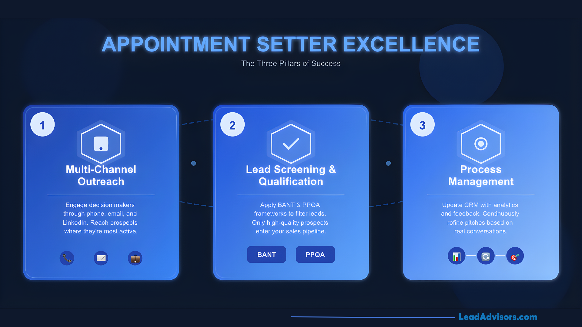 Diagram of the three pillars of appointment setting: Multi-Channel Outreach, Lead Screening and Qualification, and Process Management.