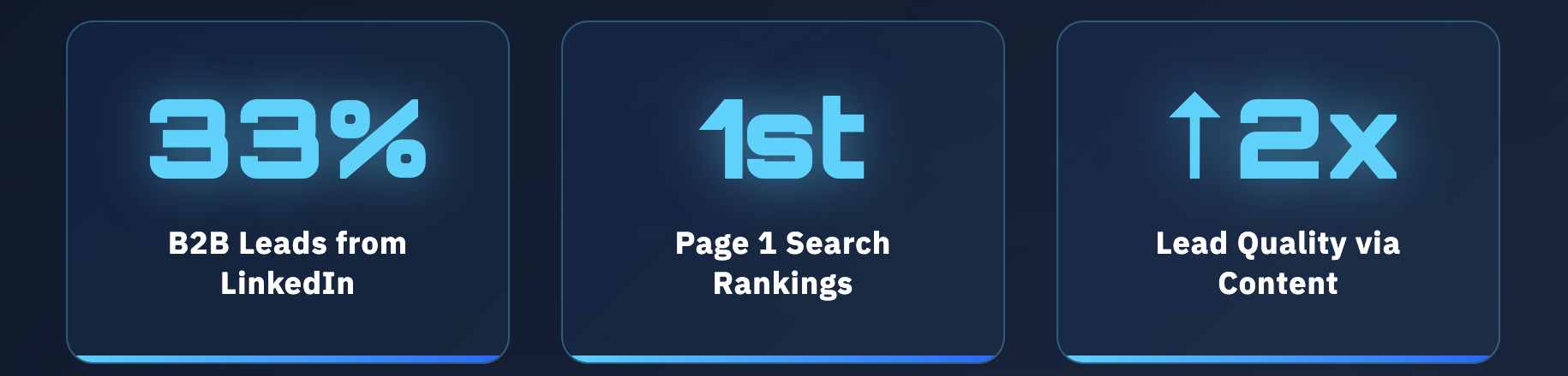 Infographic showing B2B marketing results: 33% increase in B2B leads from LinkedIn, achieving 1st page search rankings, and 2x increase in lead quality via content marketing.