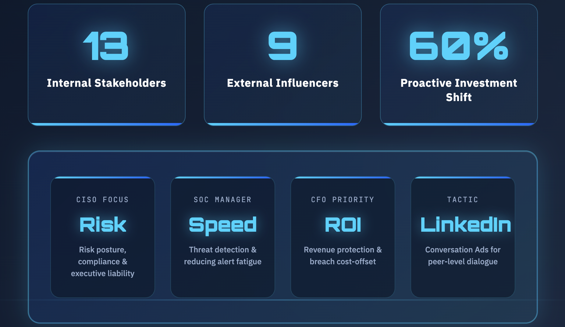 Cybersecurity marketing infographic showing 13 internal stakeholders, 9 external influencers, and a 60% proactive investment shift, with focus areas for CISO (Risk), SOC Manager (Speed), and CFO (ROI) using LinkedIn Conversation Ads.
