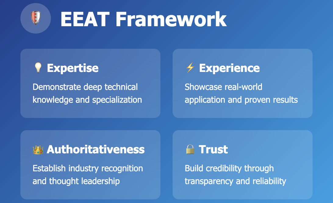 Diagram explaining the Google EEAT Framework: Expertise (technical knowledge), Experience (real-world results), Authoritativeness (industry recognition), and Trust (transparency).