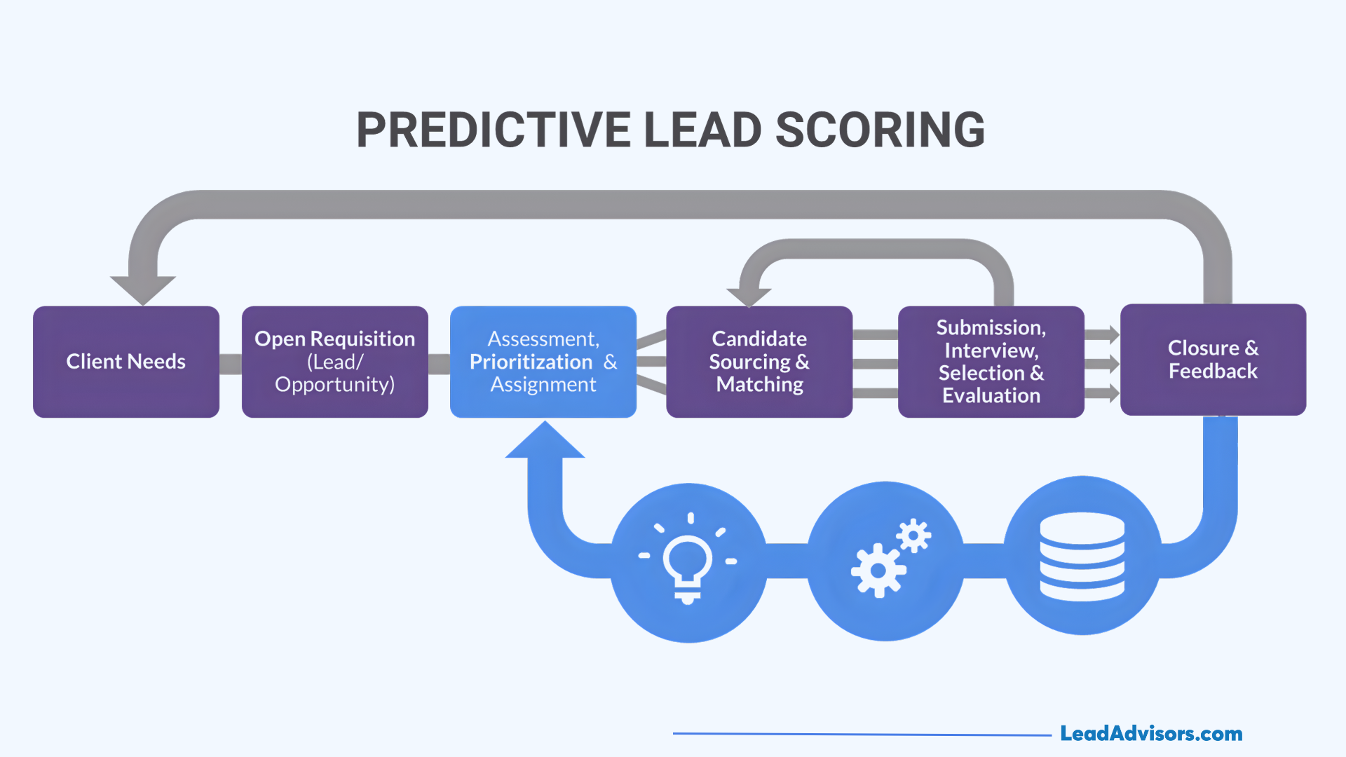 A predictive lead scoring process flowchart by LeadAdvisors.com showing the stages from Client Needs to Closure and Feedback. The diagram illustrates a linear recruitment workflow including Open Requisition, Assessment, Candidate Sourcing, and Interview phases, with a data-driven feedback loop connecting closure back to assessment.