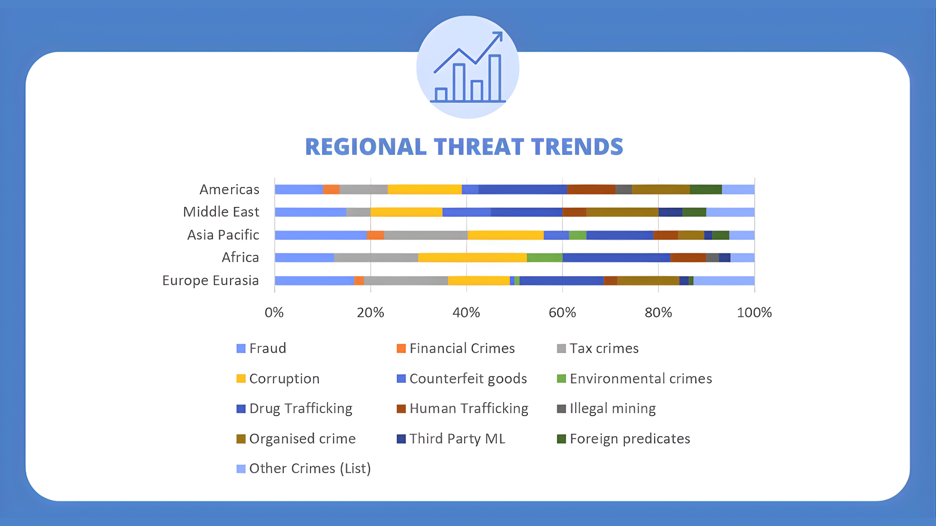 Stacked bar chart showing Regional Threat Trends by percentage across the Americas, Middle East, Asia Pacific, Africa, and Europe Eurasia. Crime categories include fraud, financial crimes, corruption, drug trafficking, and human trafficking.
