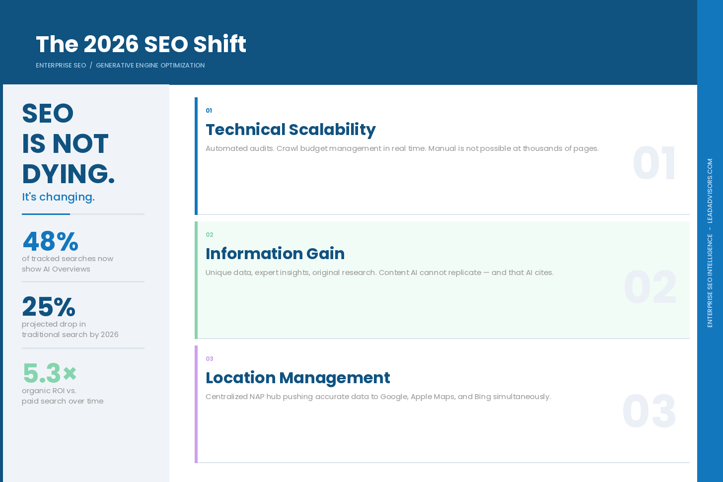 Infographic titled The 2026 SEO Shift showing that SEO is not dying but changing, with key data points including 48 percent of searches now showing AI Overviews, a projected 25 percent drop in traditional search volume, and 5.3x organic ROI versus paid search, organized across three pillars: technical scalability, information gain, and location management.