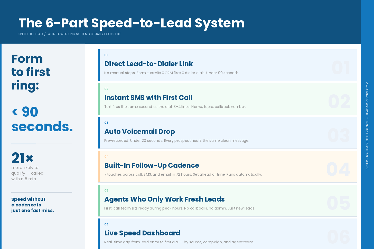 The 6-part speed-to-lead system broken down step by step: direct lead-to-dialer link, instant SMS, auto voicemail drop, built-in follow-up cadence, dedicated fresh-lead agents, and a live speed dashboard — with a target of form to first ring in under 90 seconds.