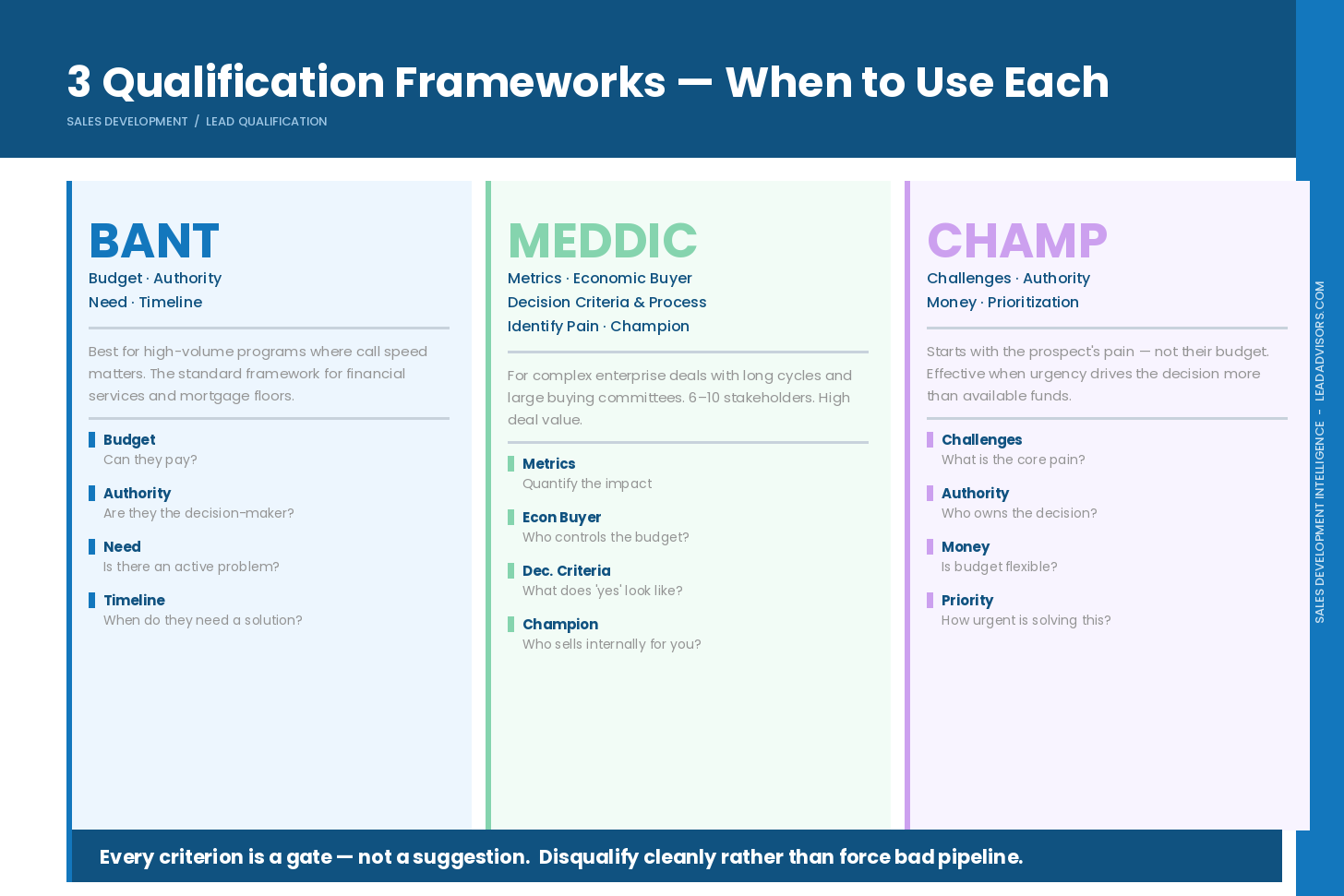 Comparison of three B2B lead qualification frameworks, BANT, MEDDIC, and CHAMP, showing when to use each based on deal complexity, call speed, and buyer urgency.