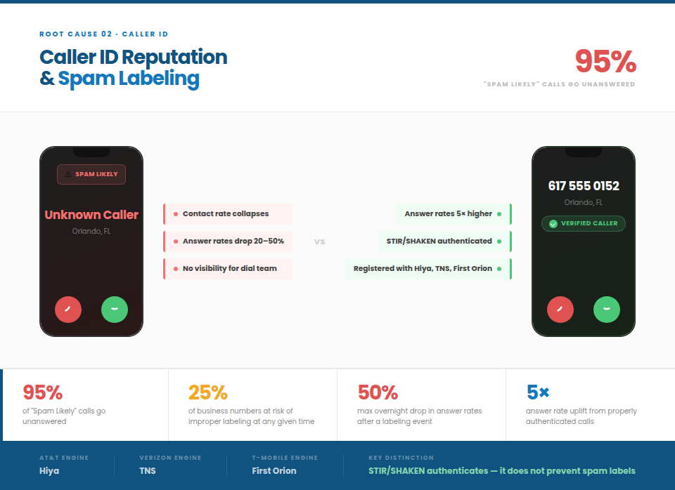 An infographic comparing "Spam Likely" caller ID labels versus "Verified Caller" status, showing that 95% of spam-labeled calls go unanswered while verified calls see 5x higher answer rates.