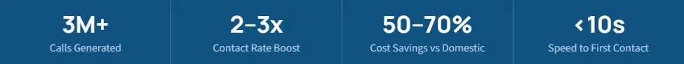 Statistics showing 3M+ calls generated, 2-3x contact rate boost, 50-70% cost savings vs domestic, and under 10 seconds speed to first contact