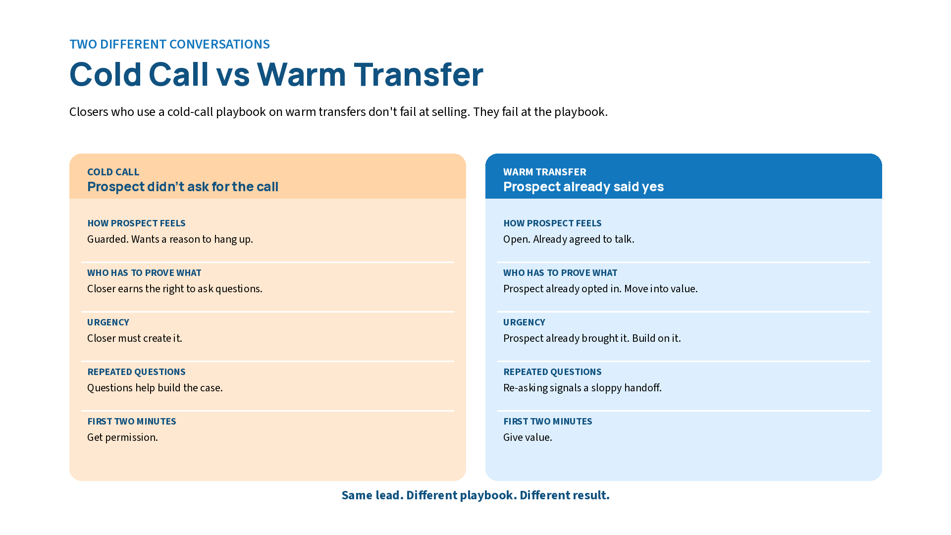 Side-by-side comparison chart showing the key psychological differences between cold calls and warm transfers across five categories: how the prospect feels, burden of proof, urgency, repeated questions, and the first two minutes.