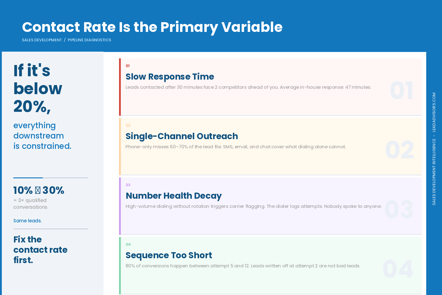  Infographic showing why contact rate is the primary variable in sales development, with four common pipeline problems: slow response time, single-channel outreach, number health decay, and short sequences.