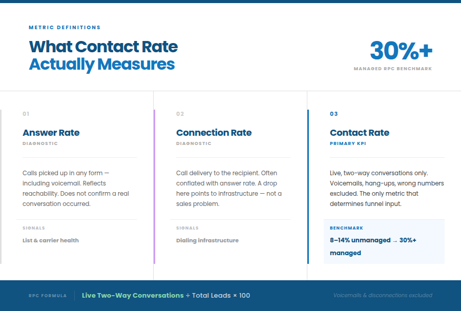 A breakdown of outbound calling metrics defining the differences between Answer Rate, Connection Rate, and Contact Rate, with a benchmark for managed Right-Party Contact (RPC).